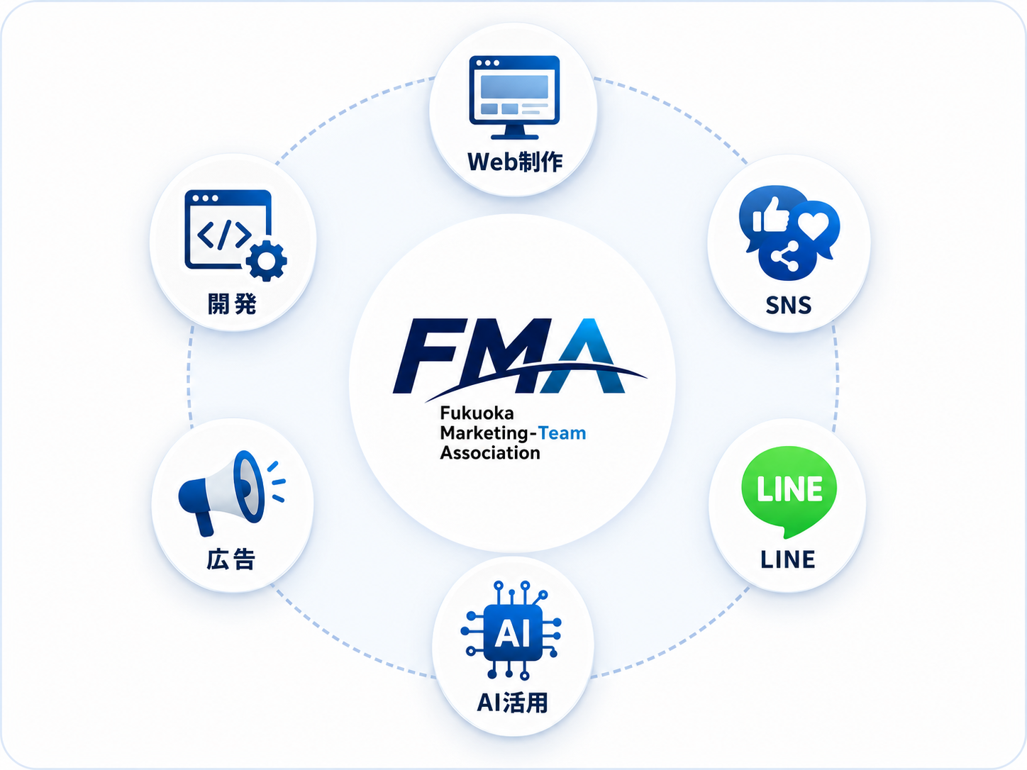 FMAが相談できる支援領域を示す図解。中央にFMAロゴ、周囲にWeb制作、SNS、LINE、AI活用、広告、開発の領域を配置。